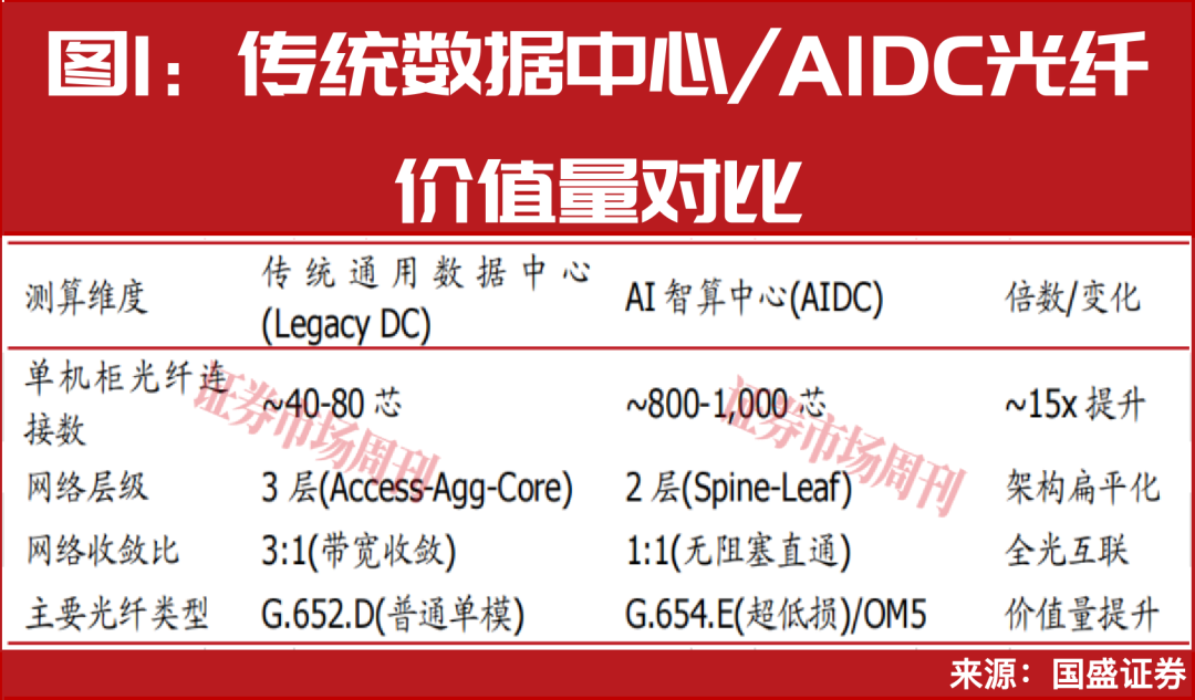 AI引领光通信变局，长飞光纤、源杰科技股价涨幅超4倍