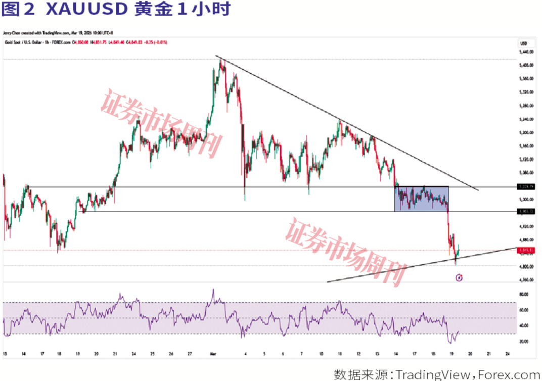 美联储展露鹰姿，油价不跌股市压力不止