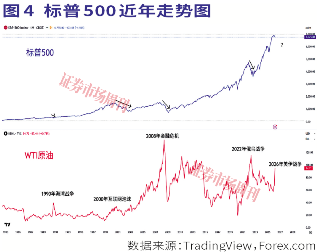 美联储展露鹰姿，油价不跌股市压力不止