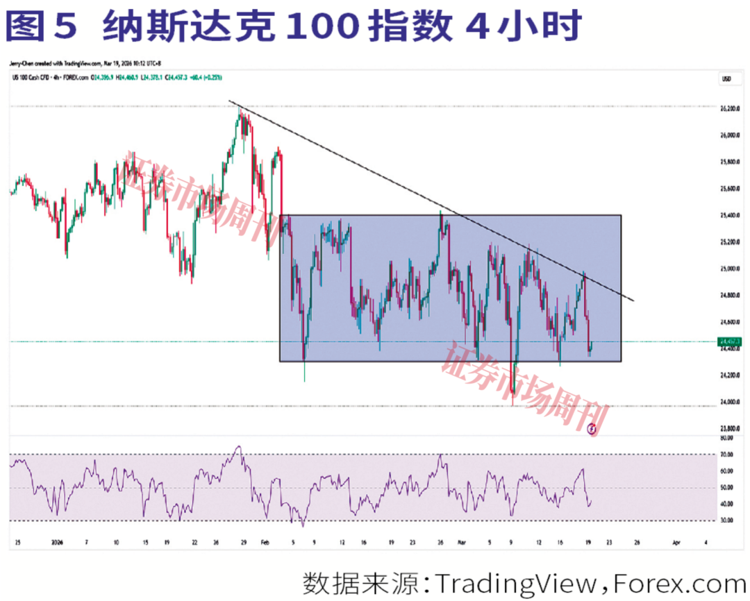 美联储展露鹰姿，油价不跌股市压力不止