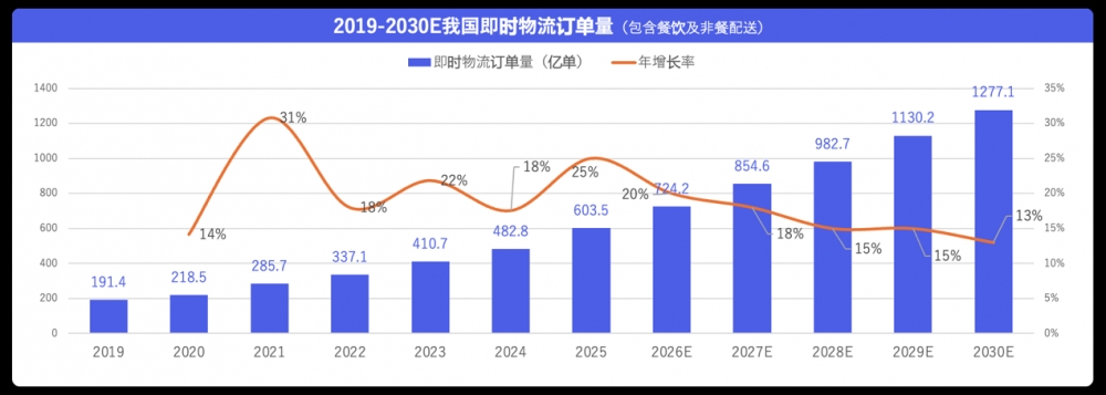 ​平均每人一年点43单外卖 中物联最新报告：淘宝闪购即时物流技术、时效与体验行业领先