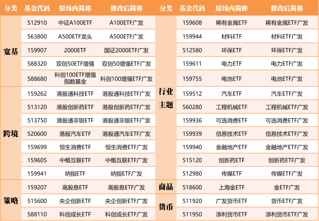 ETF更名焕新背后:广发基金指数业务的“匠心”与“初心”