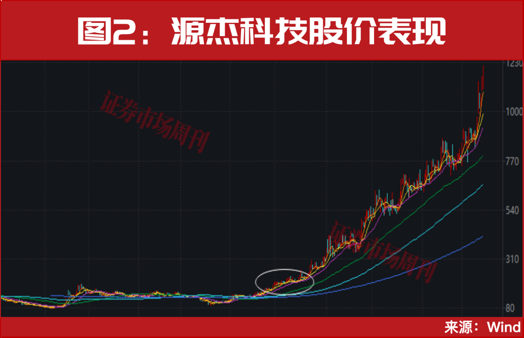 中东资金，正涌入A股！下一只10倍牛股“源杰科技”已在路上