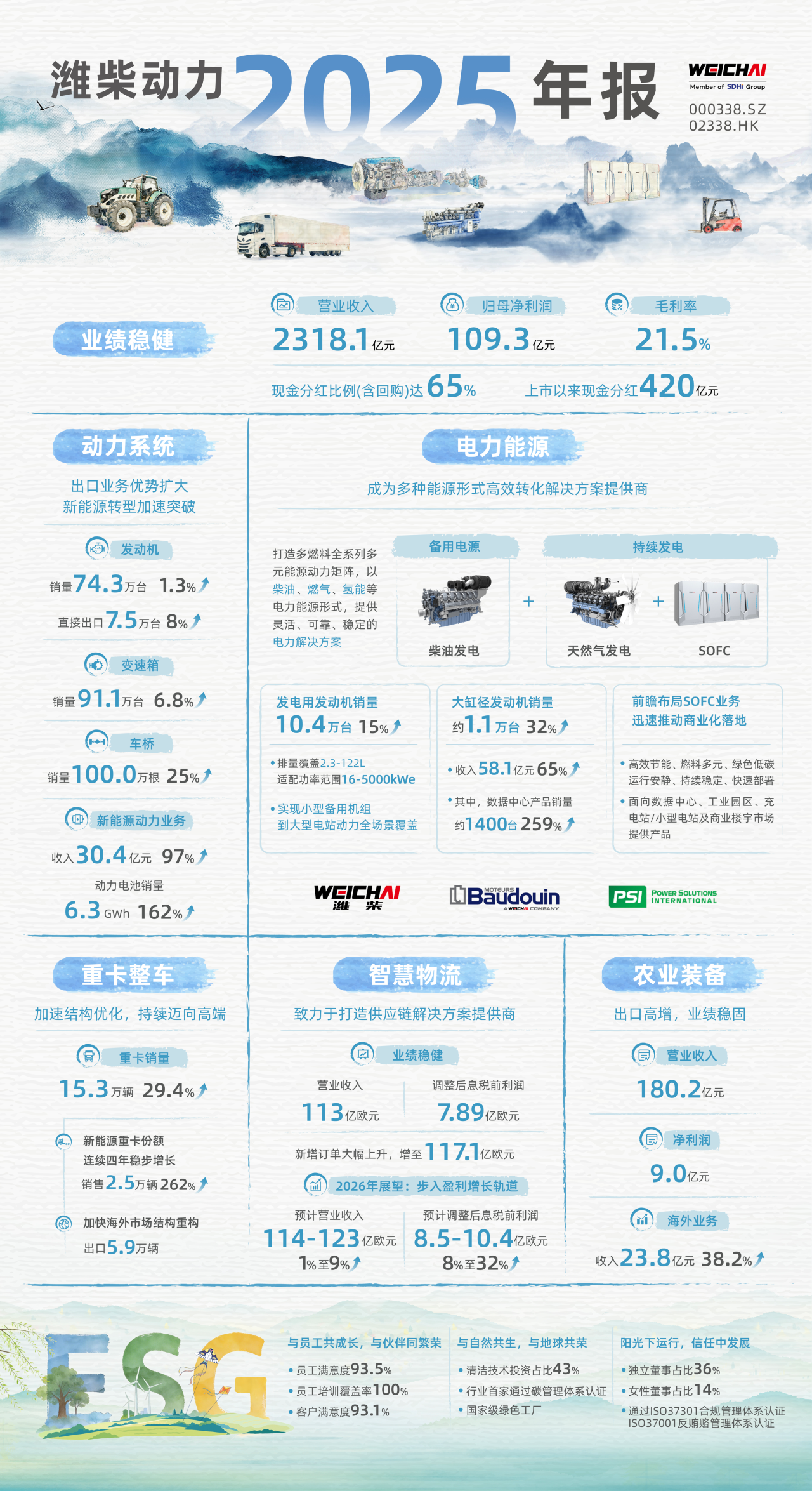 潍柴动力2025年度业绩
