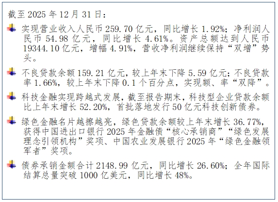 渤海银行发布2025年年报：营收净利再上新台阶 转型发展质焕新生