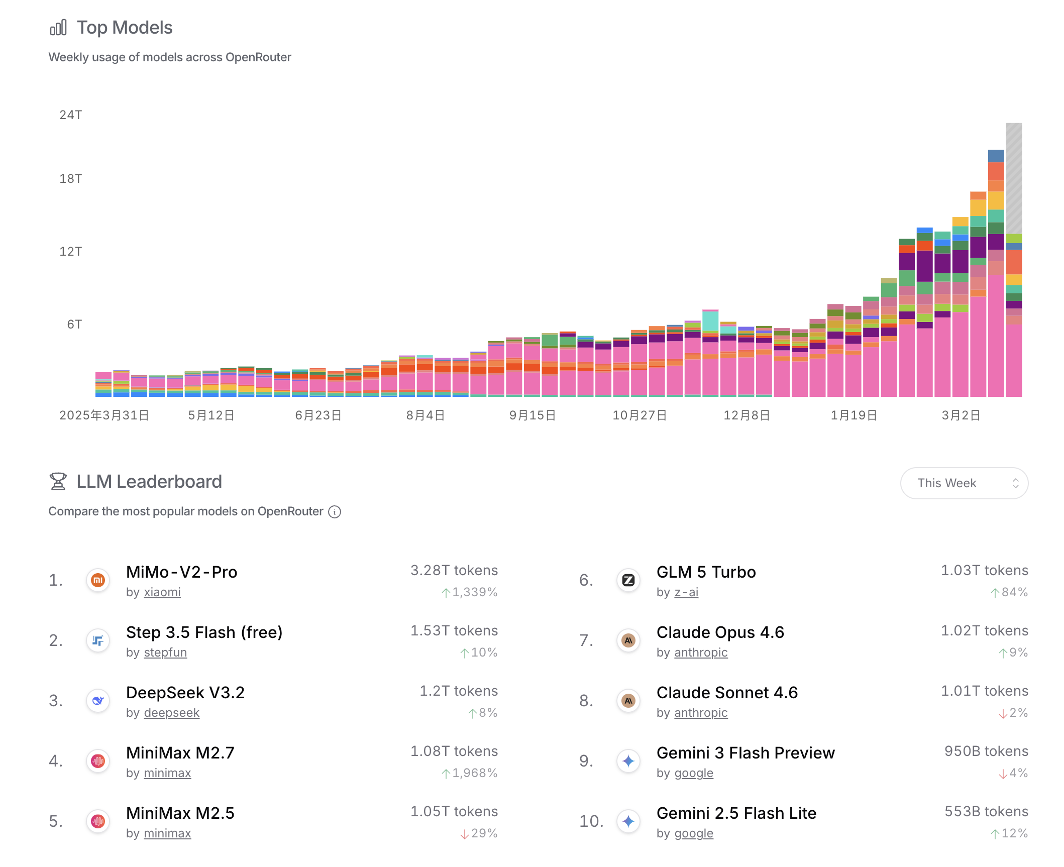 小米MiMo成首个周token消耗超3万亿模型