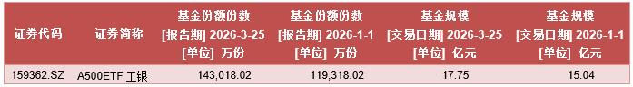 市场震荡中A500指数韧性凸显,工银瑞信产品矩阵一键布局核心资产