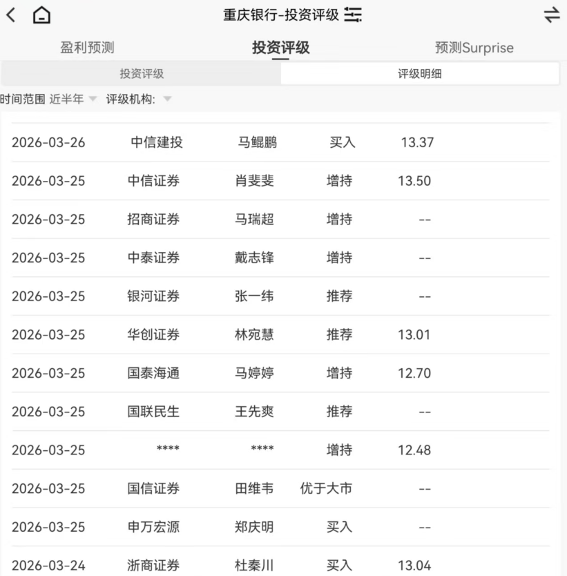 快讯：重庆银行年报亮眼 12 家券商集体给予积极评级