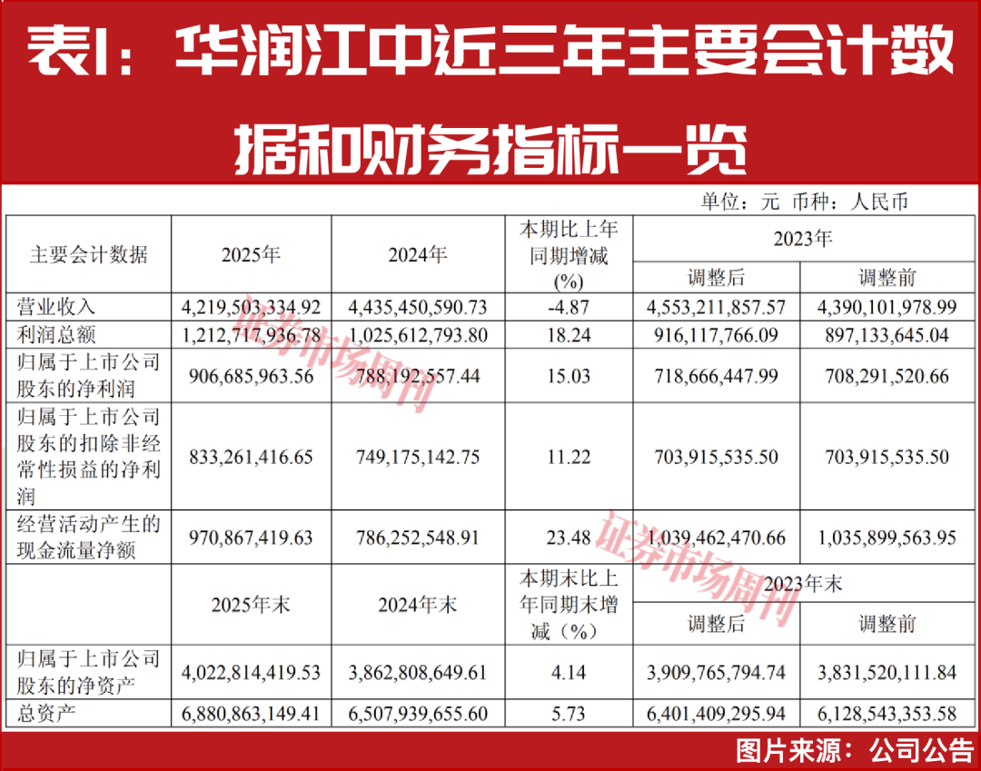 单季净利增60%,股价创历史新高,老牌中药股焕新成赛道黑马