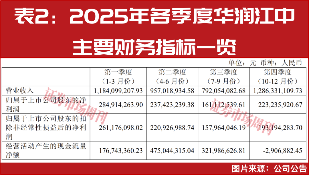 单季净利增60%,股价创历史新高,老牌中药股焕新成赛道黑马