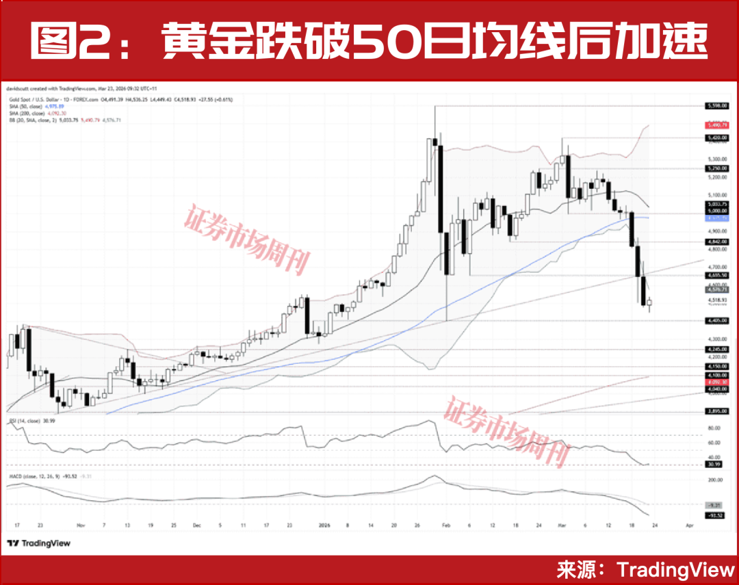 黄金白银的近期表现更像风险资产，而非避险资产
