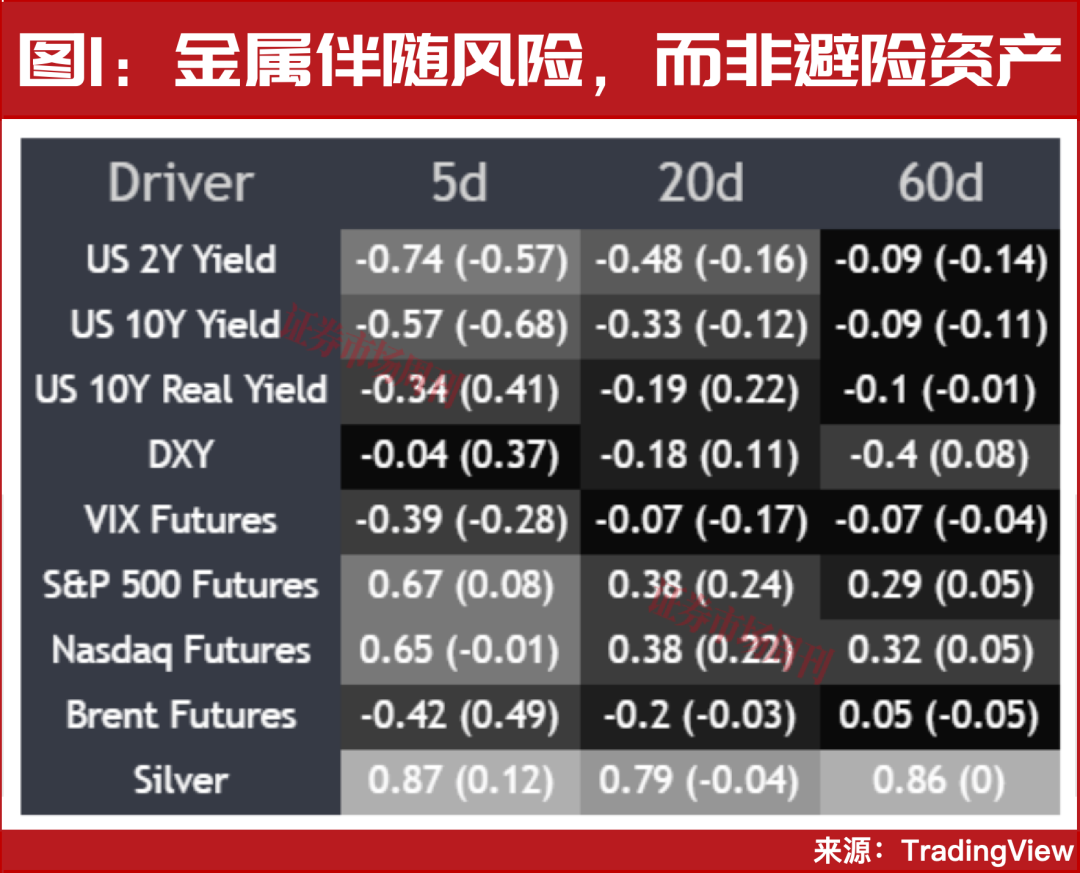 黄金白银的近期表现更像风险资产，而非避险资产