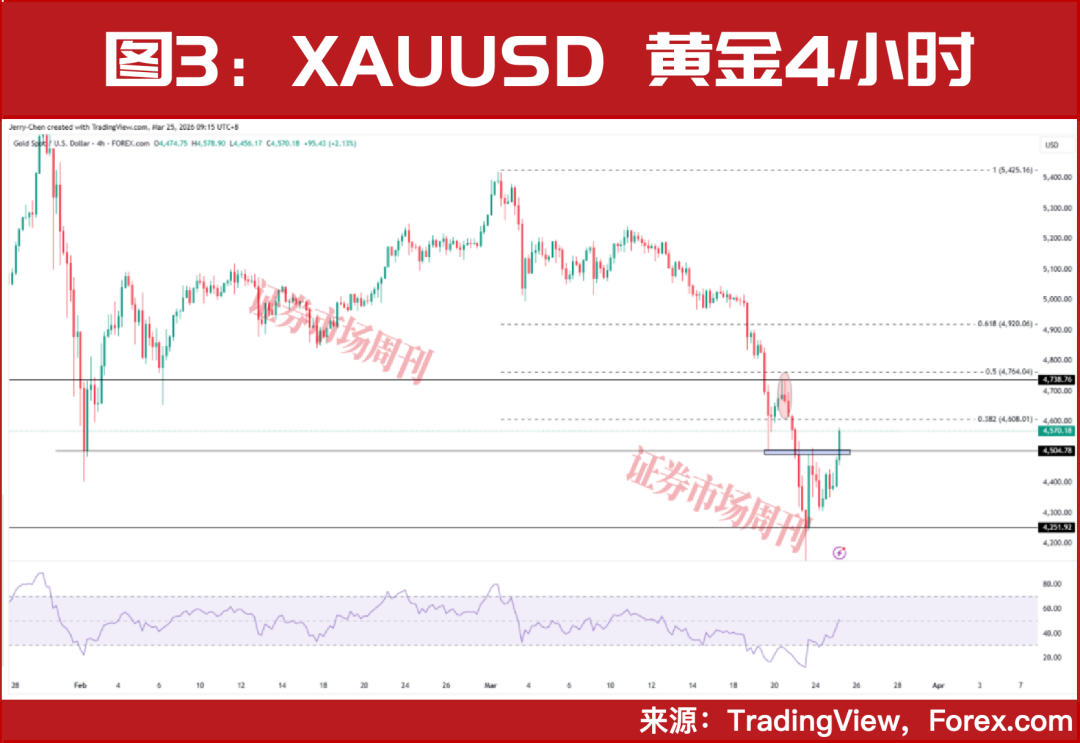黄金白银的近期表现更像风险资产，而非避险资产