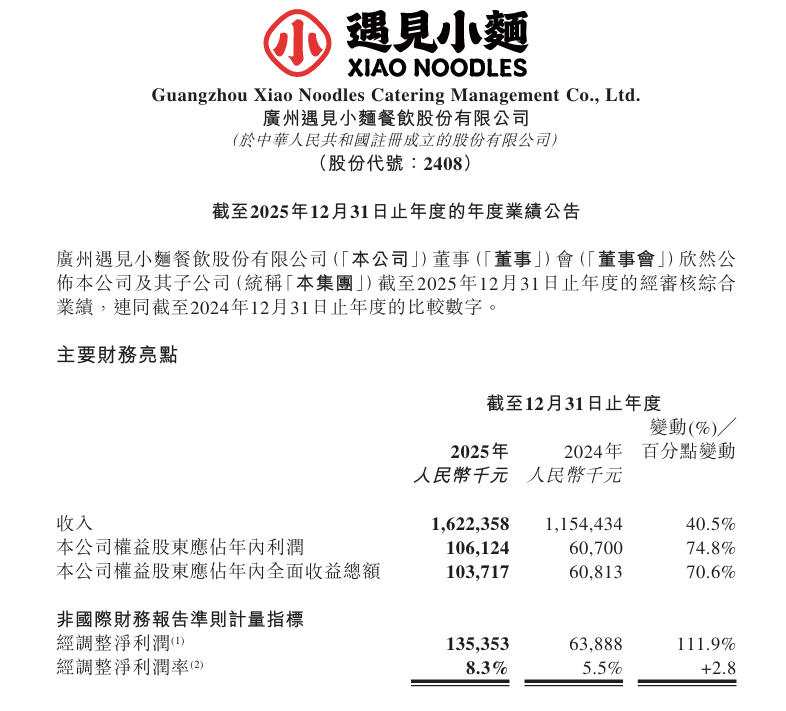 “中式面馆第一股”遇见小面2025年财报出炉:盈利翻倍 门店总数超500家