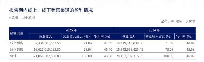 海澜之家发布2025年年度财报:加码研发拥抱消费者、全渠道融合稳中有进