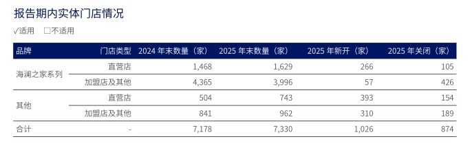 海澜之家发布2025年年度财报:加码研发拥抱消费者、全渠道融合稳中有进