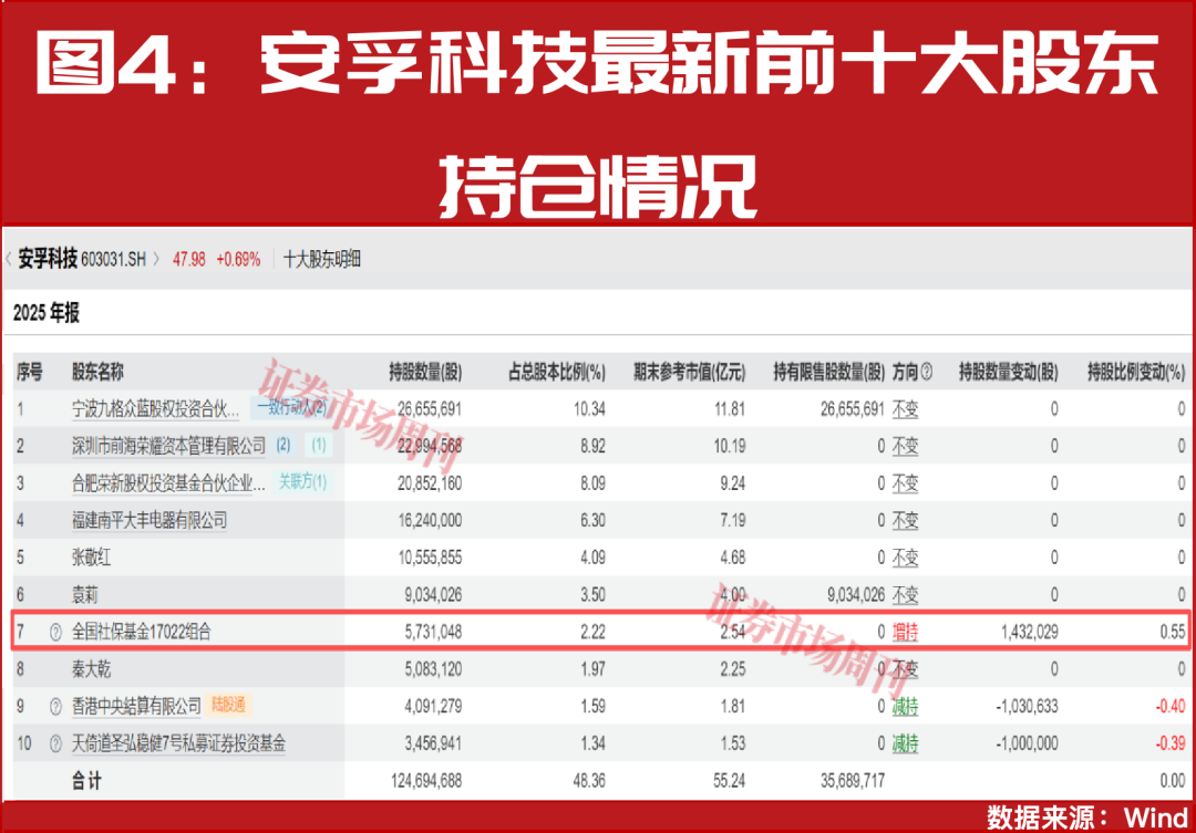 社保基金持续加仓！这个板块将诞生更多大牛股！