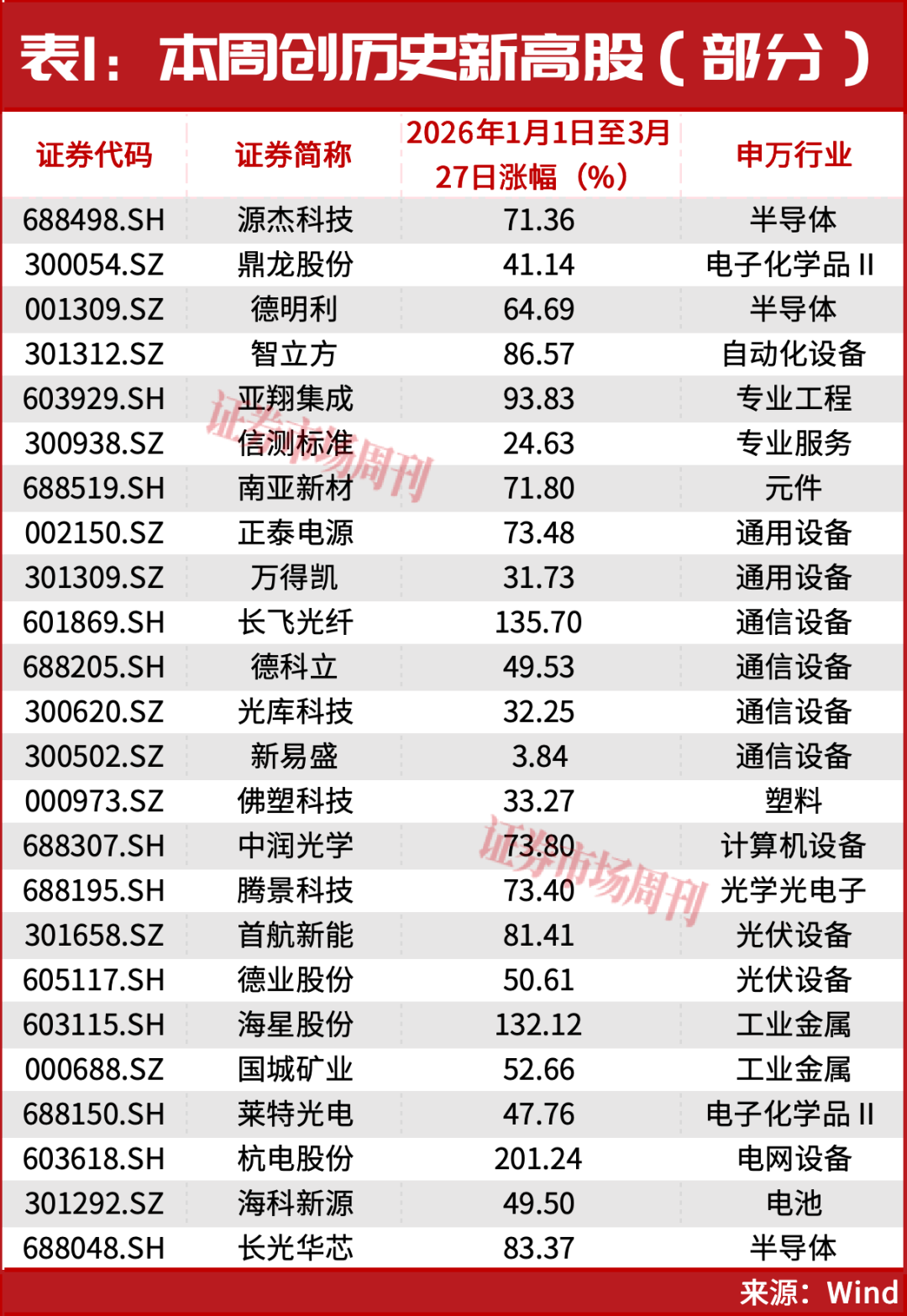 突发利好!300054“20cm”涨停!新一轮大级别行情机会要来了?