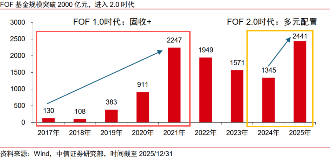 FOF 2.0时代：广发多资产FOF的体系化能力拆解