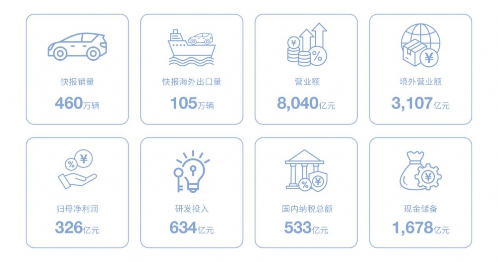 比亚迪：营收8040亿、纳税533亿，全球前五、中国第一