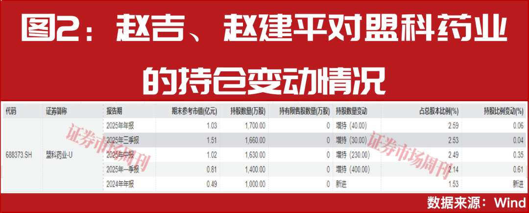 牛散赵建平连续重仓!创新药迎来配置时点!