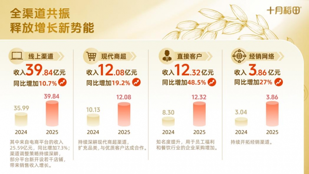 十月稻田2025年营收68.1亿元,创新驱动家庭食品赛道价值跃升