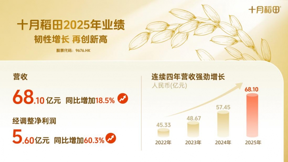 十月稻田2025年营收68.1亿元,创新驱动家庭食品赛道价值跃升