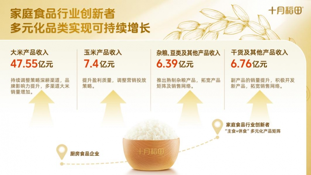 十月稻田2025年营收68.1亿元,创新驱动家庭食品赛道价值跃升