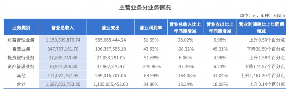 华林证券2025年年报发布  营收同比增长18% ，归母净利润大增43% ， AI券商战略加速落地
