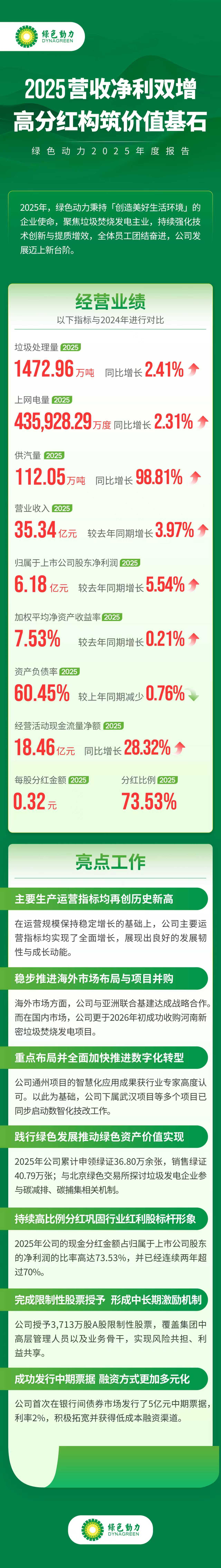 绿色动力：2025营收净利双增，高分红构筑价值基石