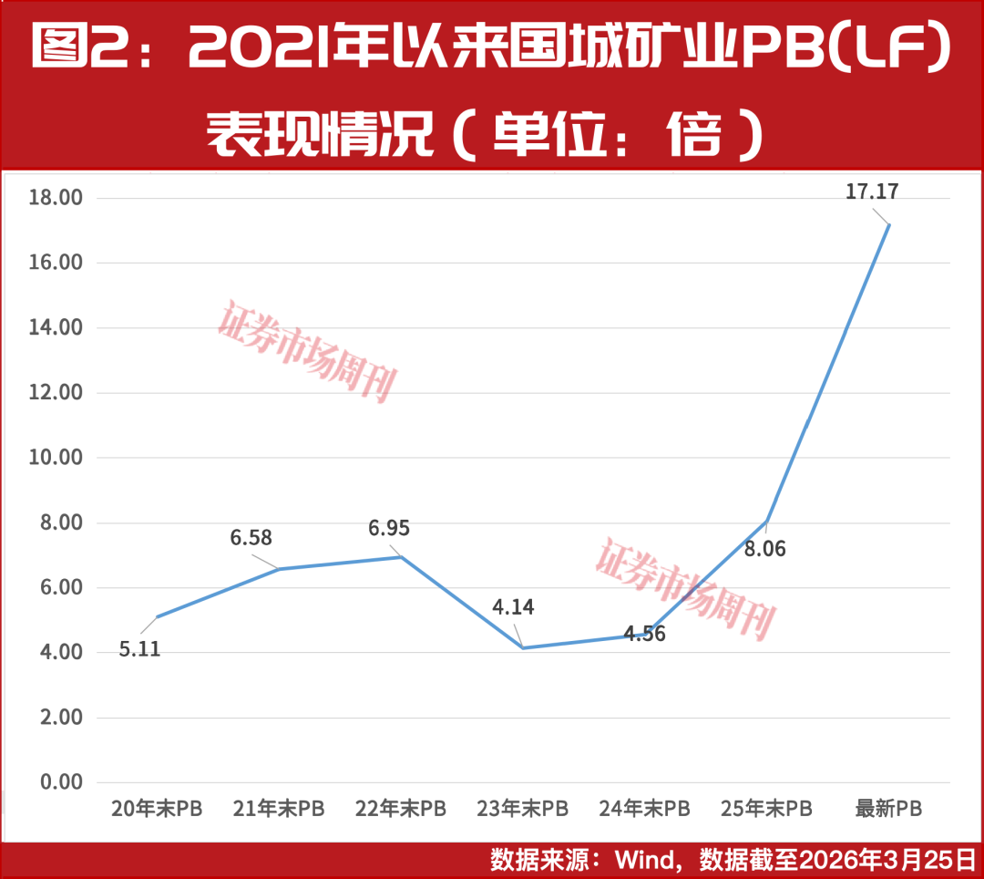 股价连创新高!这家有色企业分红待提升,券商推荐买入