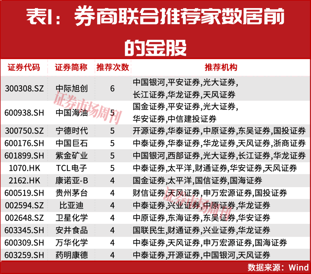 4月金股出炉！这两家被多家券商盯上