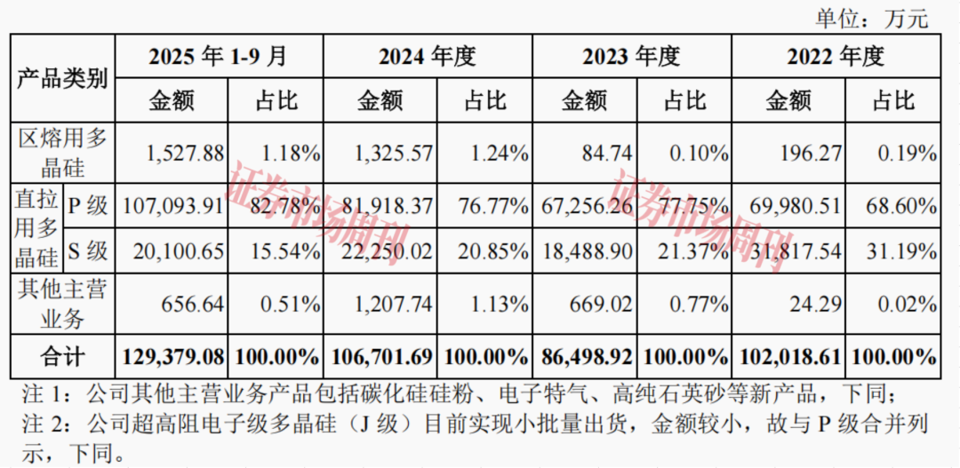 估值突破80亿元！国产半导体多晶硅龙头冲刺IPO