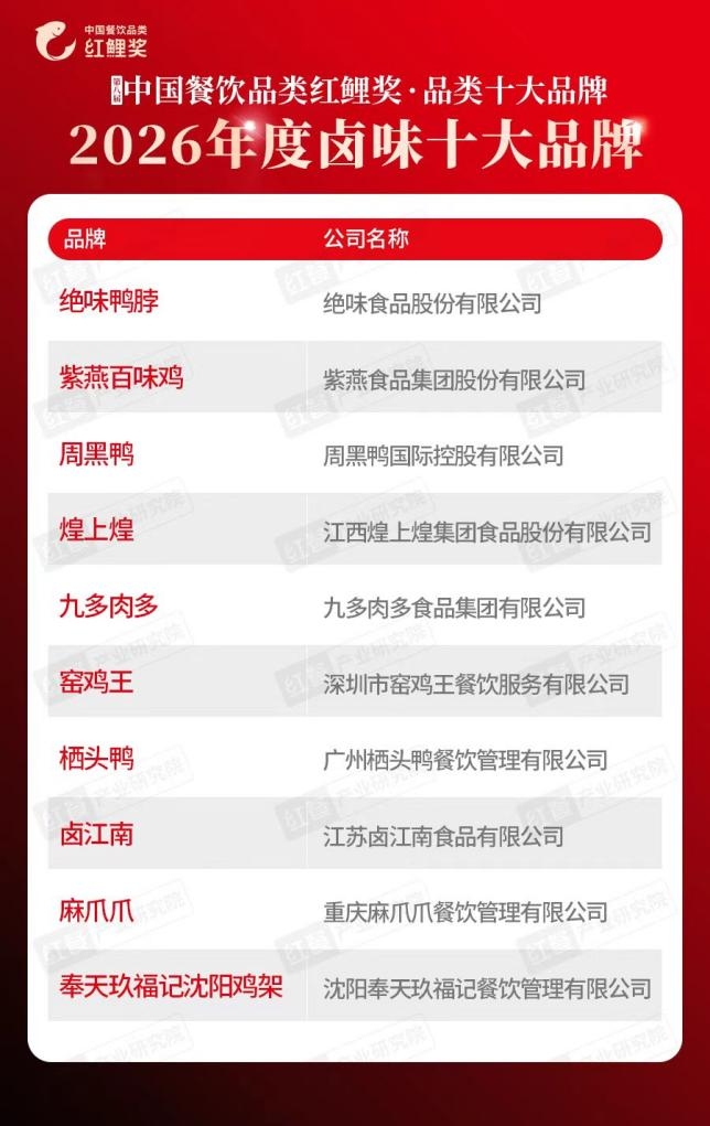 红鲤奖重磅官宣：绝味鸭脖登顶 2026 年度卤味十大品牌榜首