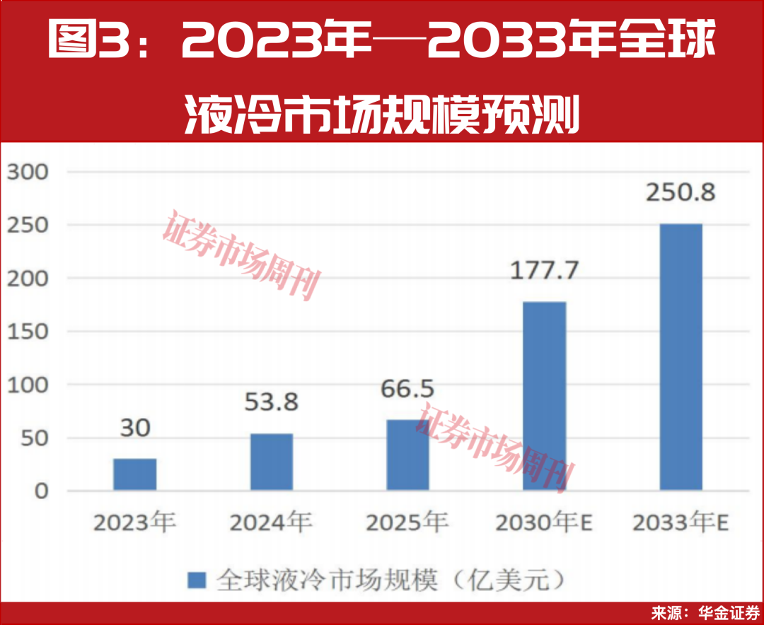 三大运营商加码算力业务，液冷龙头市值破千亿