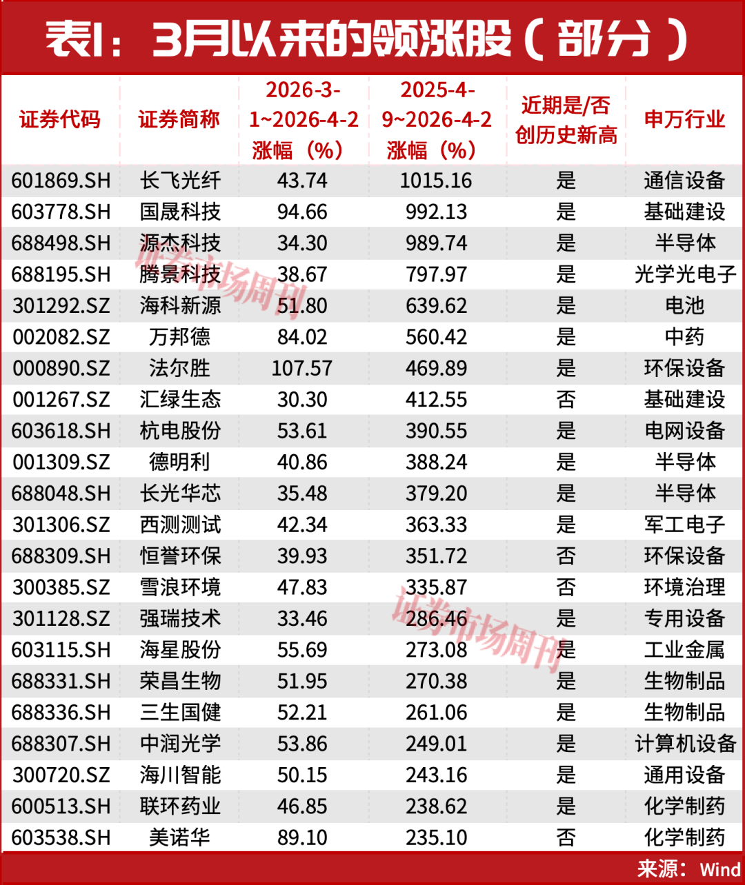 “国家队”再次出手！一年涨10倍！长飞光纤股价又创新高的背后“密码”！