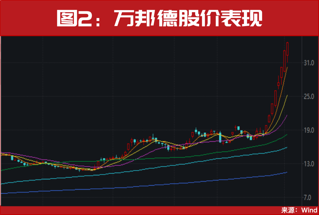 “国家队”再次出手！一年涨10倍！长飞光纤股价又创新高的背后“密码”！