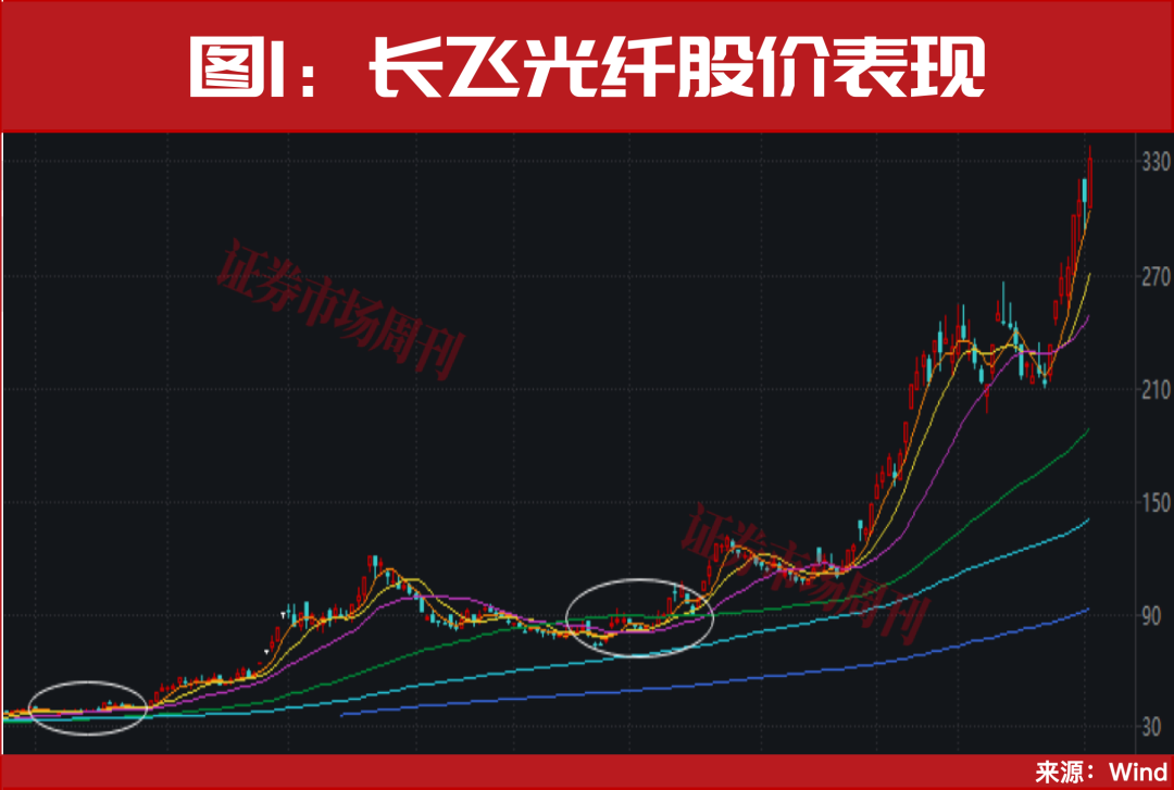 “国家队”再次出手！一年涨10倍！长飞光纤股价又创新高的背后“密码”！