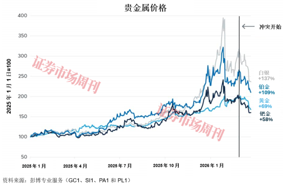 贵金属价格回落是否提供了买入机会？