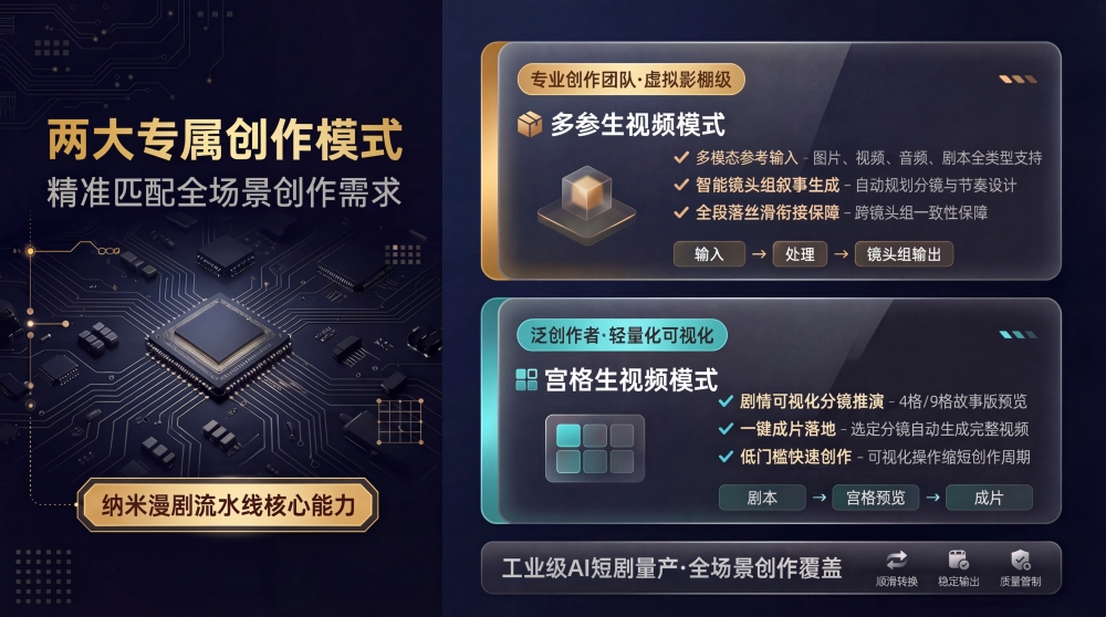 纳米漫剧流水线接入满血版Seedance 2.0  实现工业级AI漫剧确定性交付