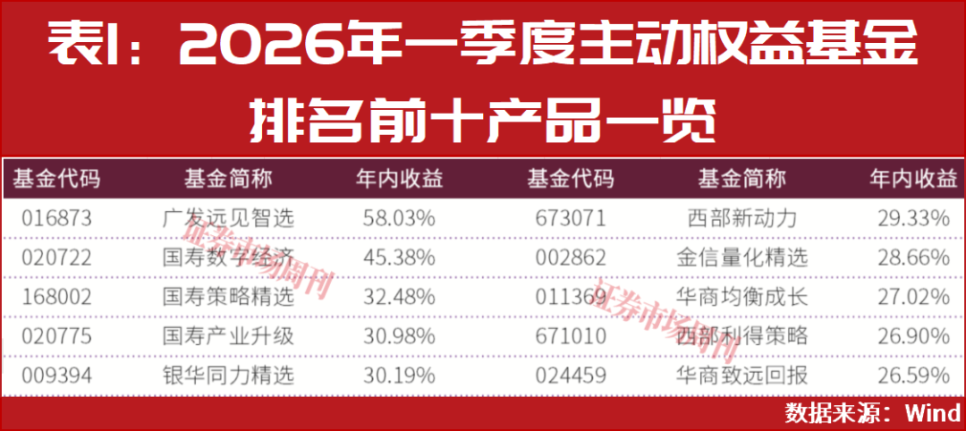 2026年二季度股市买啥?公募一季度领跑者们这样说