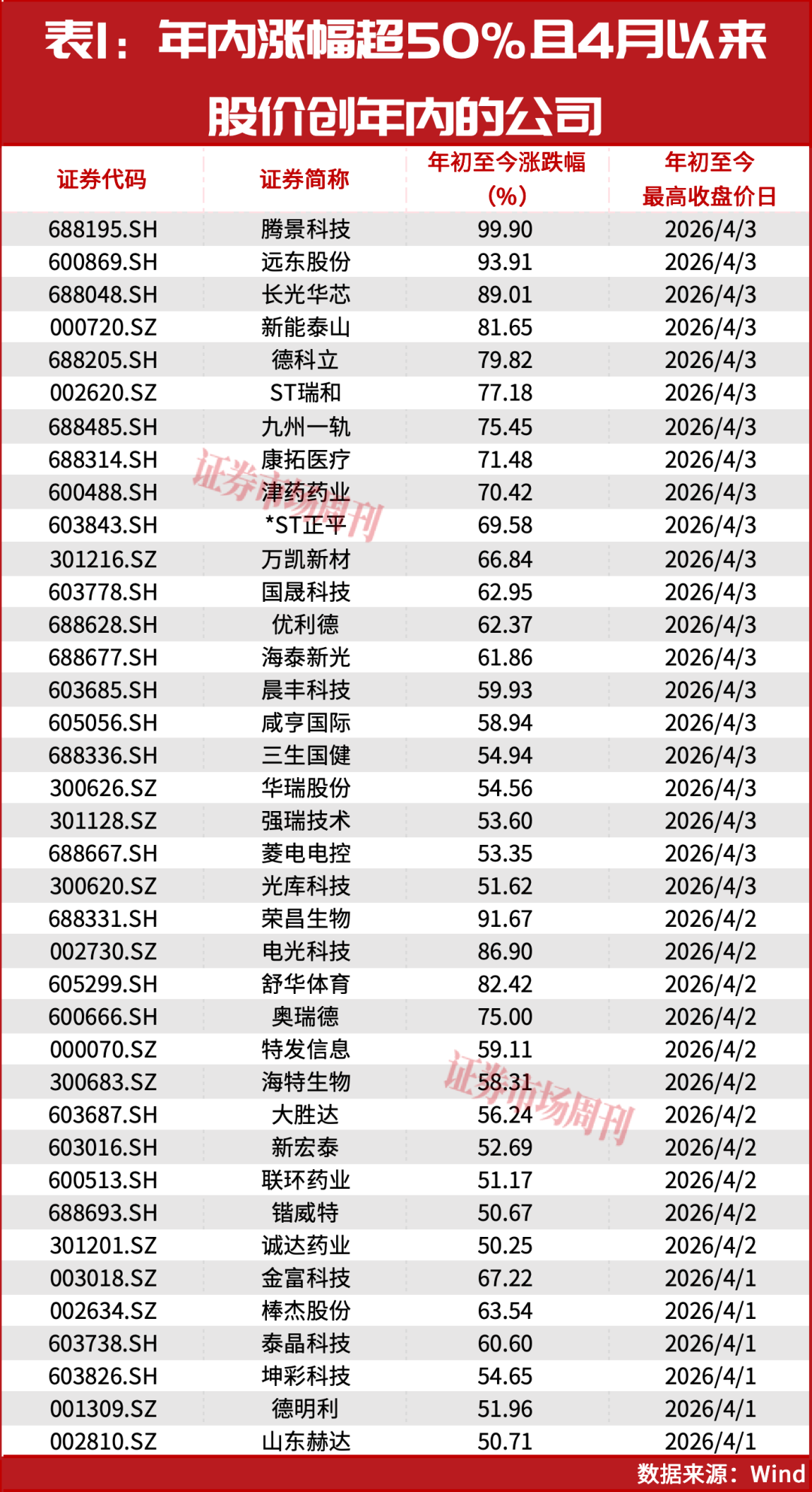 4月的投资机会!