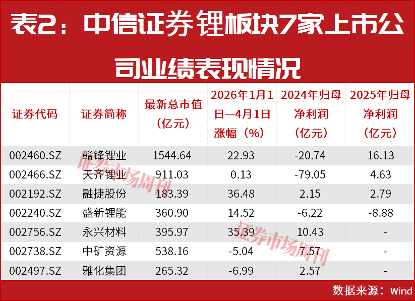 股价创3年多新高！这家锂企分析师给出买入评级