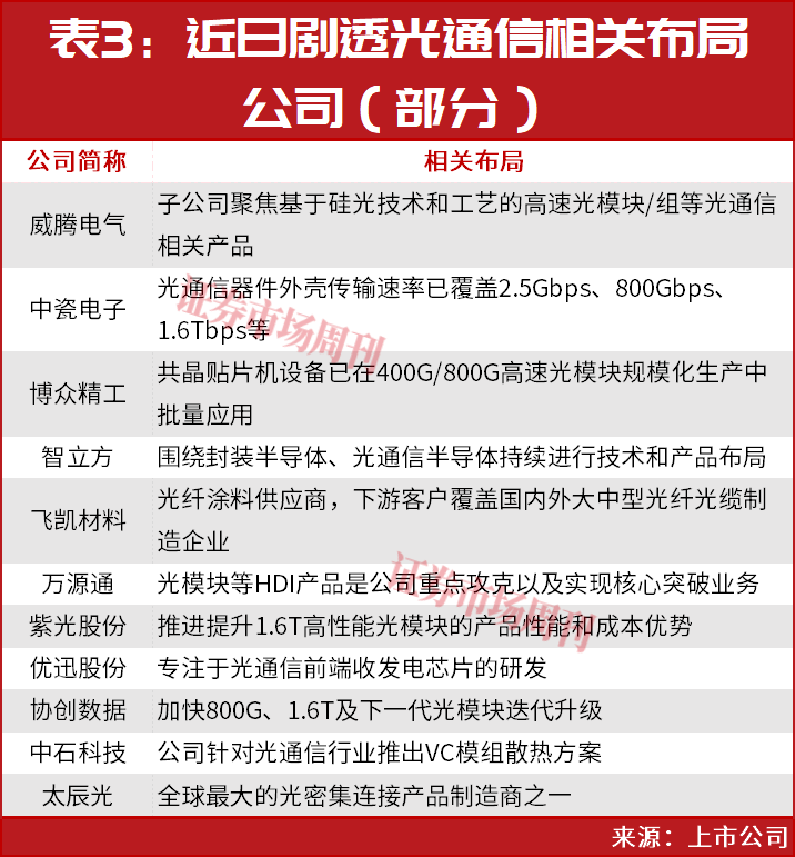 光通信、CPO彻底爆发!新一轮大级别行情机会启动!
