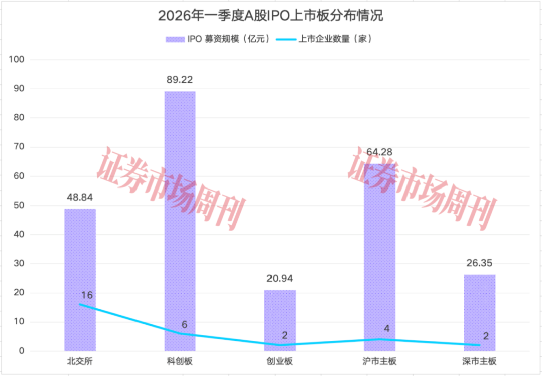 一季度30只新股上市 硬科技企业成募资主力军