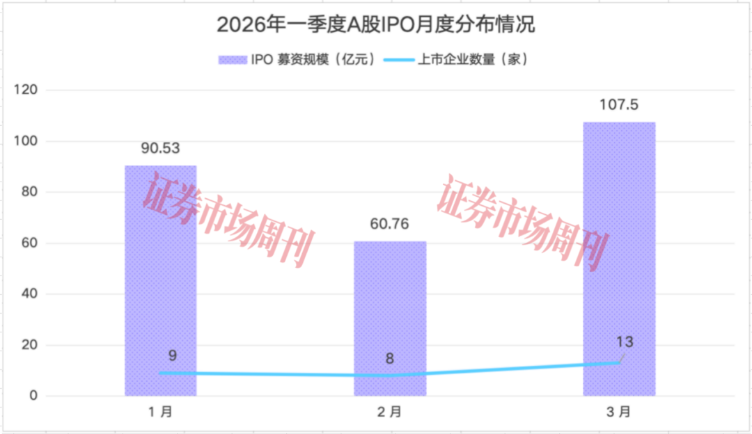 一季度30只新股上市 硬科技企业成募资主力军