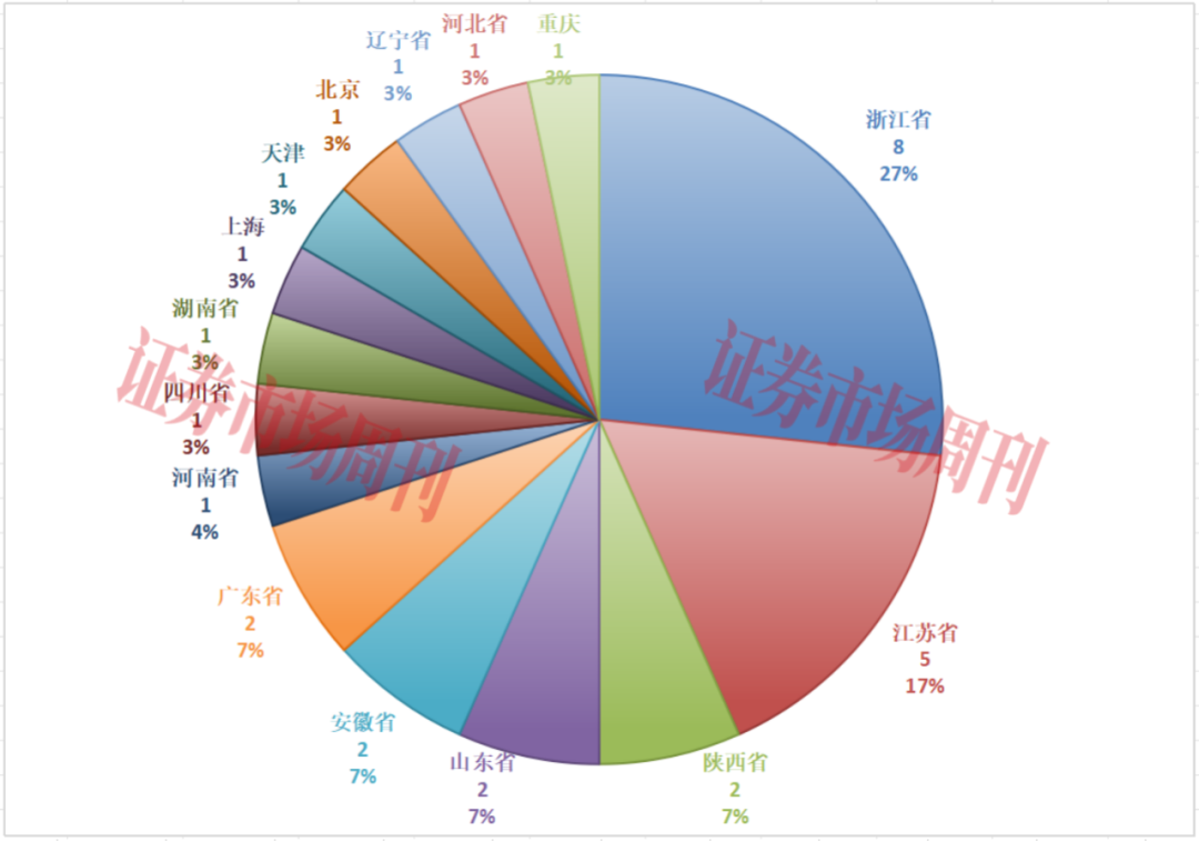 一季度30只新股上市 硬科技企业成募资主力军
