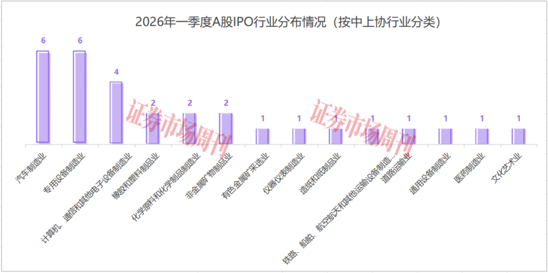 一季度30只新股上市 硬科技企业成募资主力军
