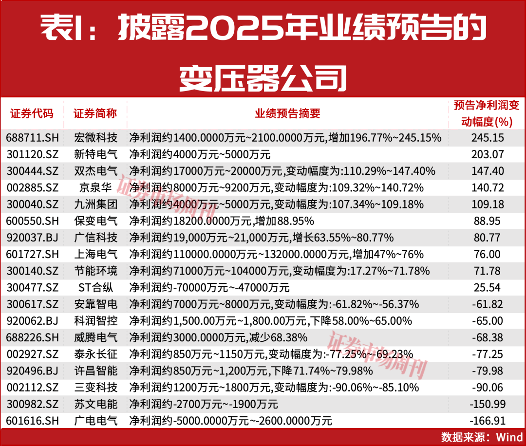 变压器出口上升36%!这些公司正吃到AI算力红利