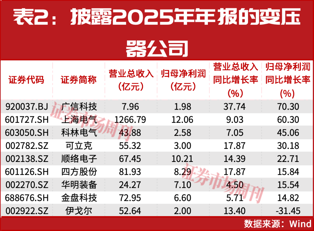 变压器出口上升36%!这些公司正吃到AI算力红利